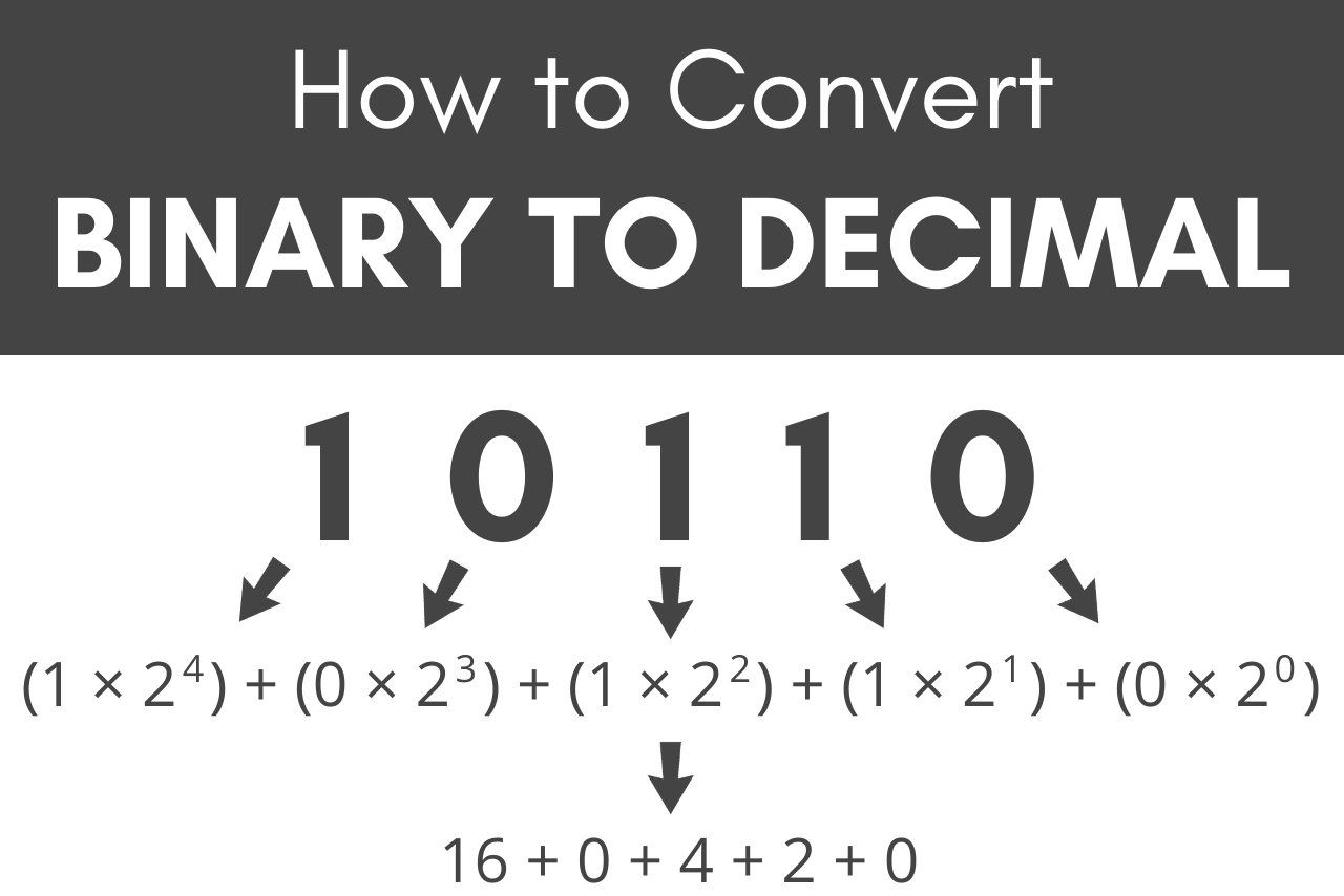 100% Free Binary to Decimal Converter Tool